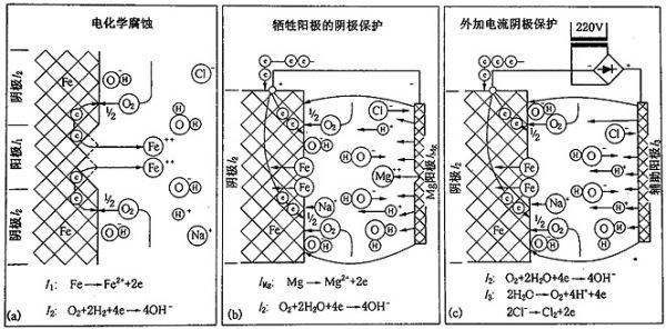 鎂合金犧牲陽極板除垢的化學原理是什么？